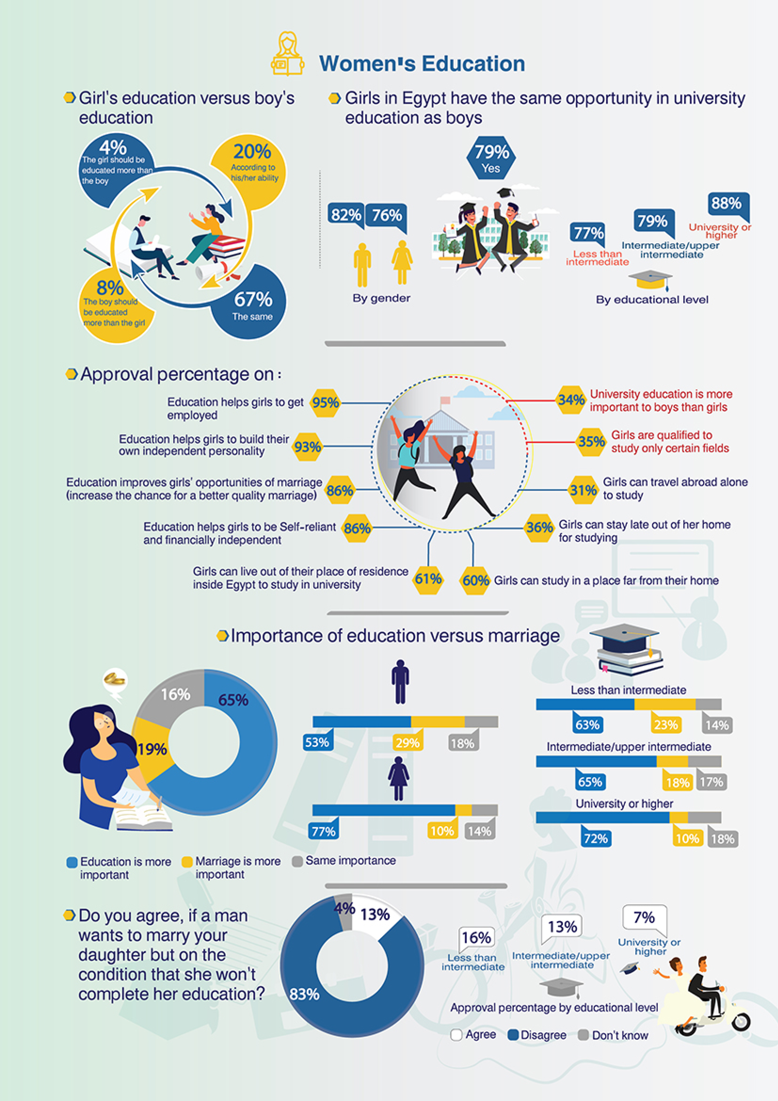Egyptians' Perceptions on Women's Economic Participation — 2